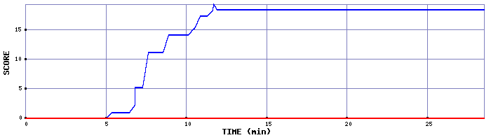 Score Graph