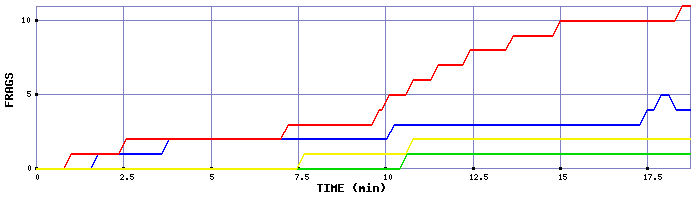 Frag Graph