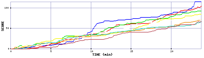 Score Graph