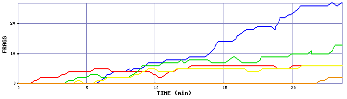 Frag Graph