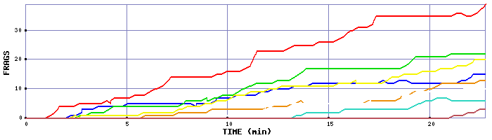Frag Graph