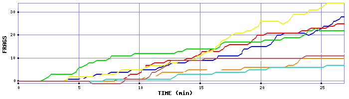 Frag Graph