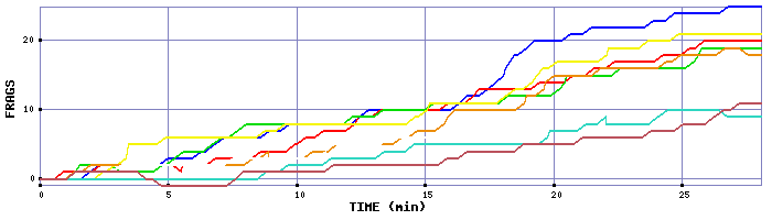 Frag Graph