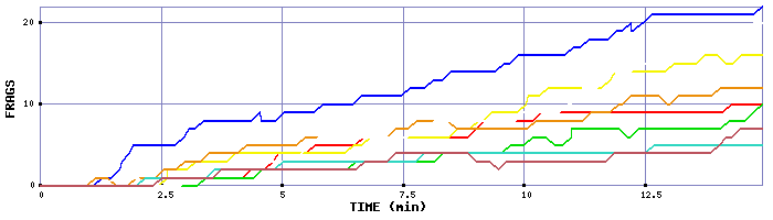 Frag Graph