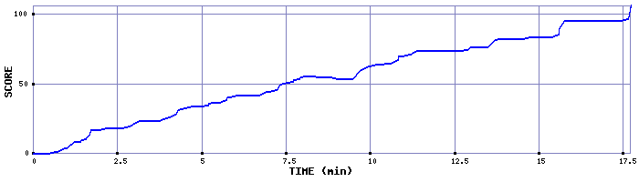 Score Graph