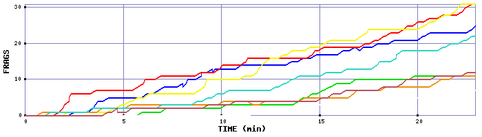 Frag Graph