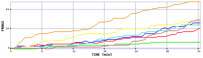 Frag Graph