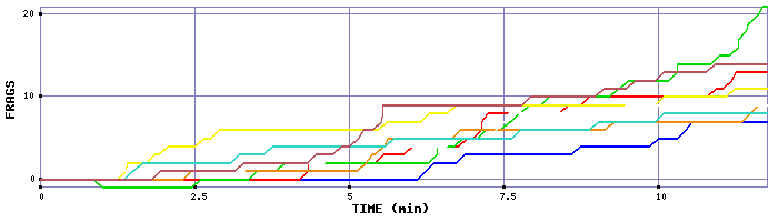 Frag Graph