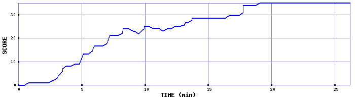 Score Graph