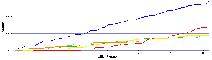 Score Graph