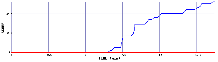 Score Graph