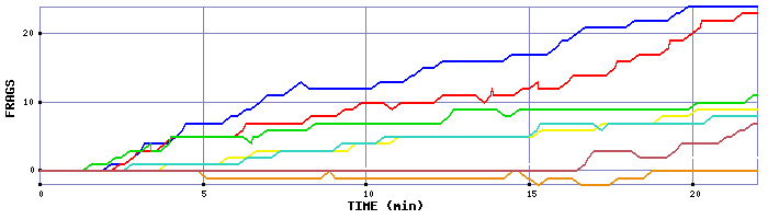 Frag Graph