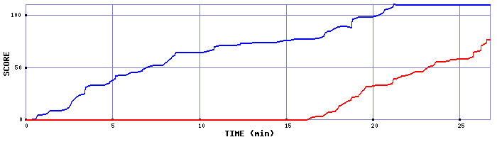 Score Graph