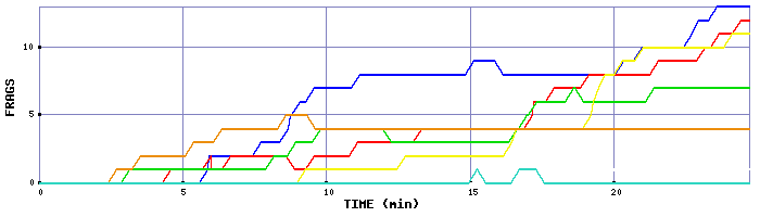 Frag Graph