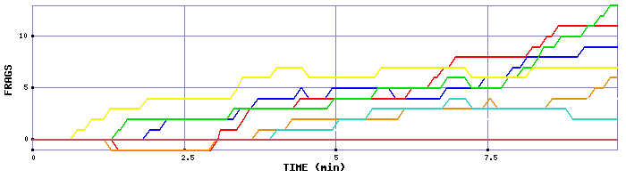 Frag Graph