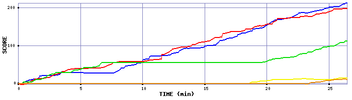 Score Graph