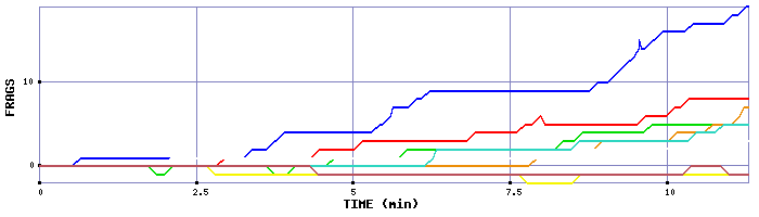Frag Graph