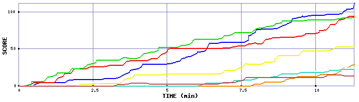 Score Graph