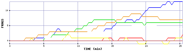 Frag Graph