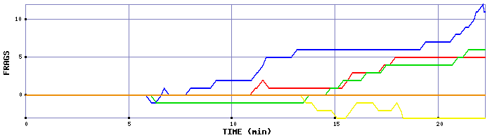 Frag Graph