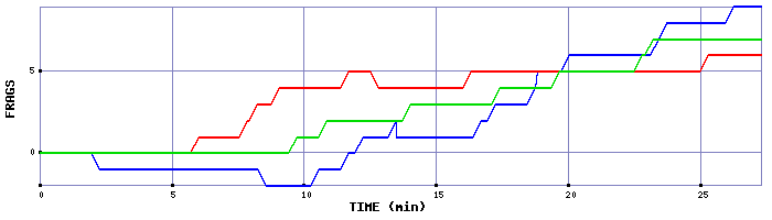 Frag Graph