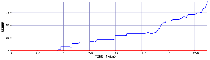 Score Graph