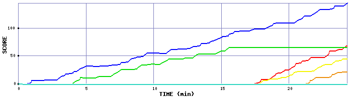 Score Graph