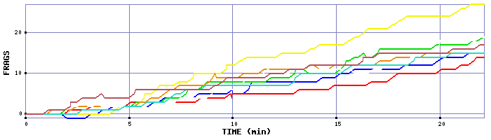 Frag Graph