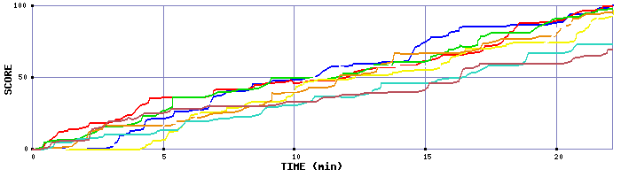 Score Graph