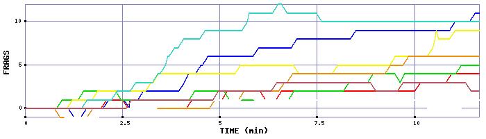 Frag Graph