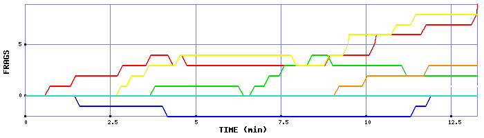 Frag Graph
