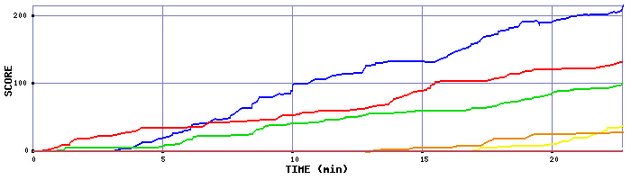 Score Graph