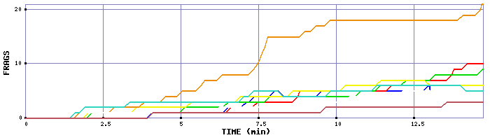 Frag Graph
