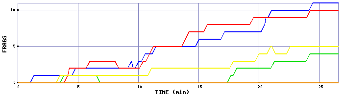 Frag Graph