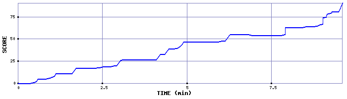 Score Graph