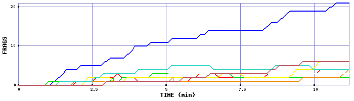 Frag Graph