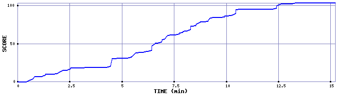 Score Graph