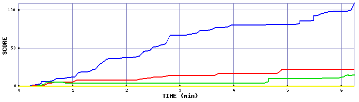 Score Graph