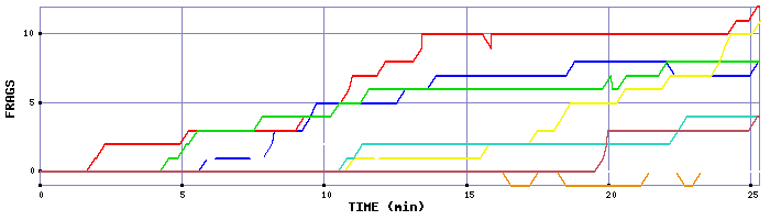 Frag Graph