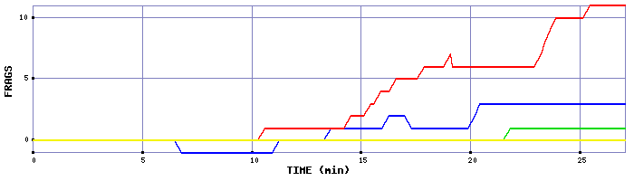 Frag Graph