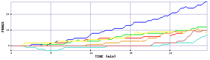 Frag Graph