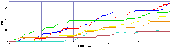 Score Graph