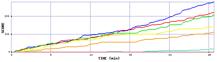 Score Graph