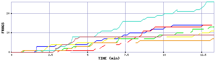 Frag Graph