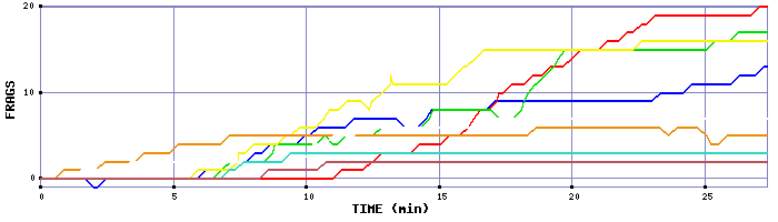 Frag Graph