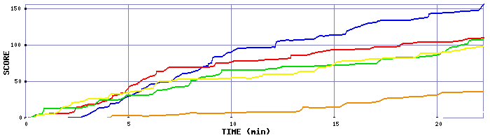 Score Graph