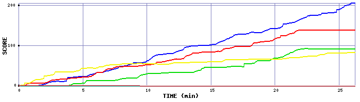 Score Graph