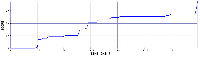 Score Graph