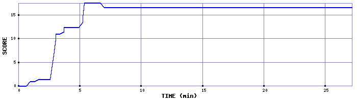 Score Graph