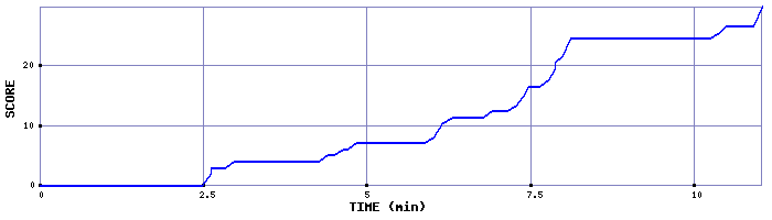 Score Graph